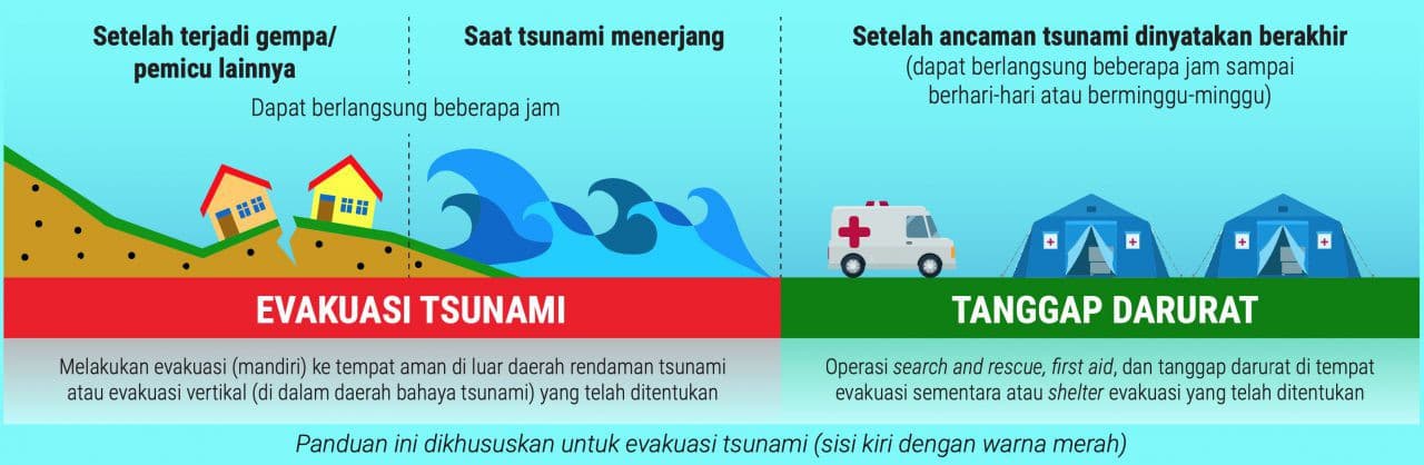 Langkah Darurat Yang Dilakukan Pemerintah Setelah Gempa
