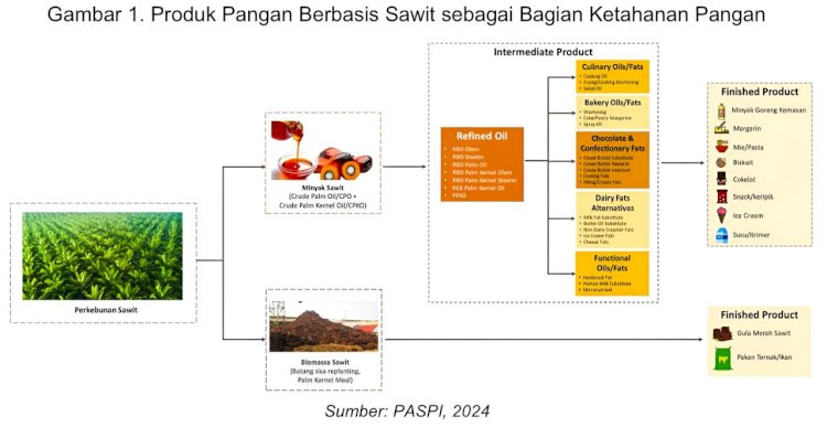 Turunan Sawit: Beragam Produk Dihasilkan Dari Kelapa Sawit